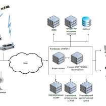 ГЛОНАСС/ GPS Мониторинг Транспорта (РНИС, ОССиГ) АСН S- 4752, в Москве