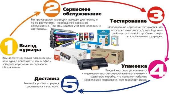 Профессиональная заправка и продажа картриджей в Ивантеевка