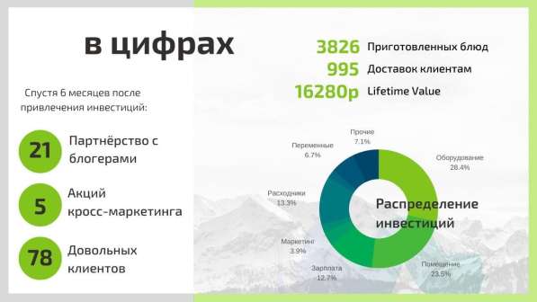 Готовый бизнес. Служба доставки еды