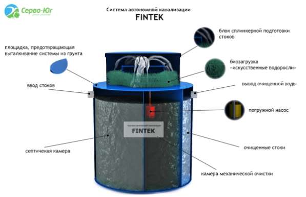 Автономная канализация Fintek в Туапсе