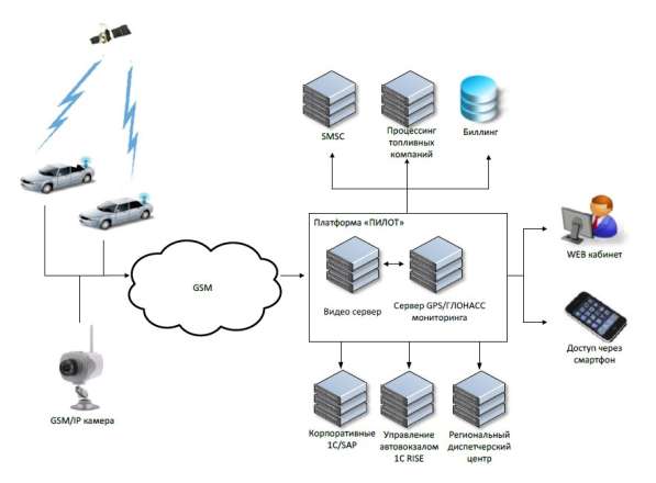 Глонасс/GPS Трекер/Установка/Подключение рнис/оcc в Москве фото 7