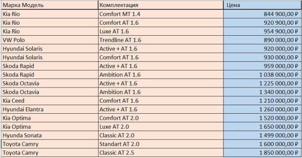 Аренда машины на выгодных условиях! в Москве фото 7