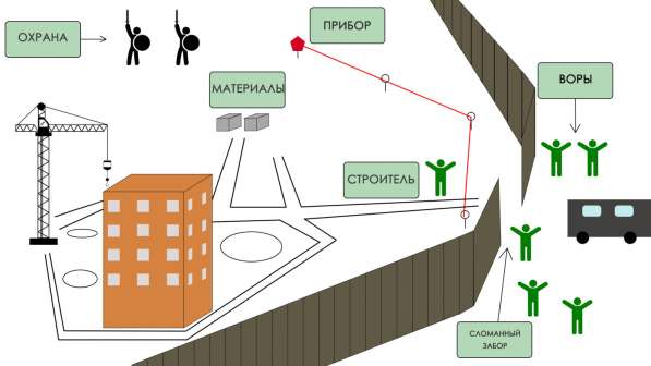 Сигнализация для дачи и огорода в Иркутске