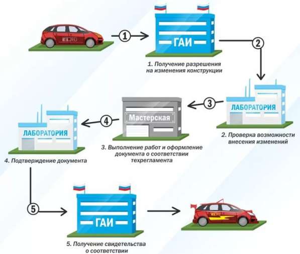 Регистрация изменений в авто, спец. технике, тракторах в Ижевске